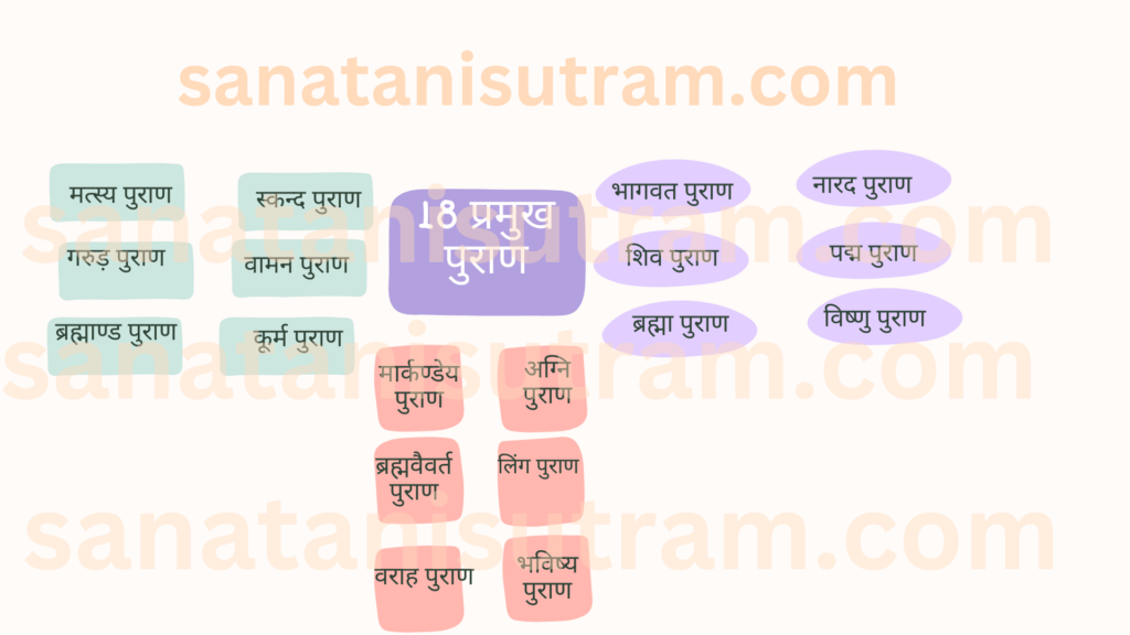 पुराण (purans),18 प्रमुख पुराण,सबसे प्राचीन पुराण,पुराण के रचयिता कौन थे,चार वेद छह शास्त्र 18 पुराण के नाम,Puran in Hindi,puranas in hindi,Puranas in hindi 2024,Puranas in hindi pdf